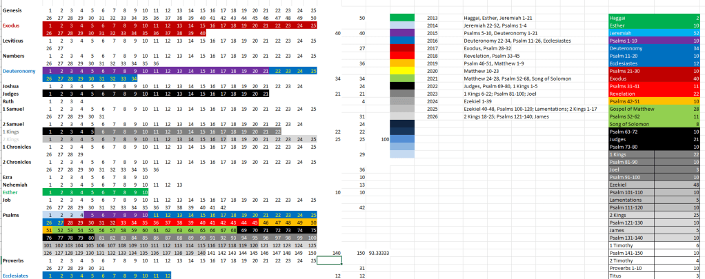 An image of the top of my spreadshee tracking chapters of the bible I've written on
